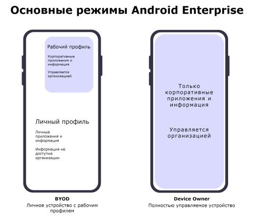 Режимы Android Enterprise