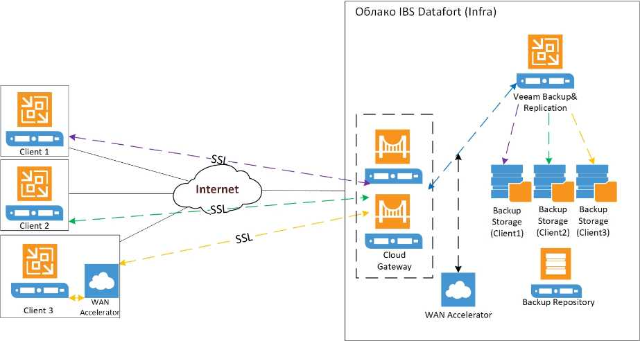 Схема подключения через интернет