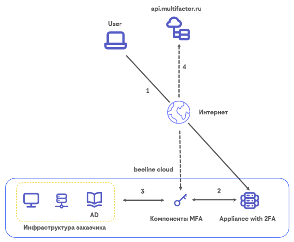 schema-MFA