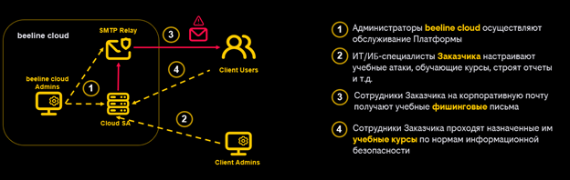 Типовая схема использования сервиса Cloud Security Awareness