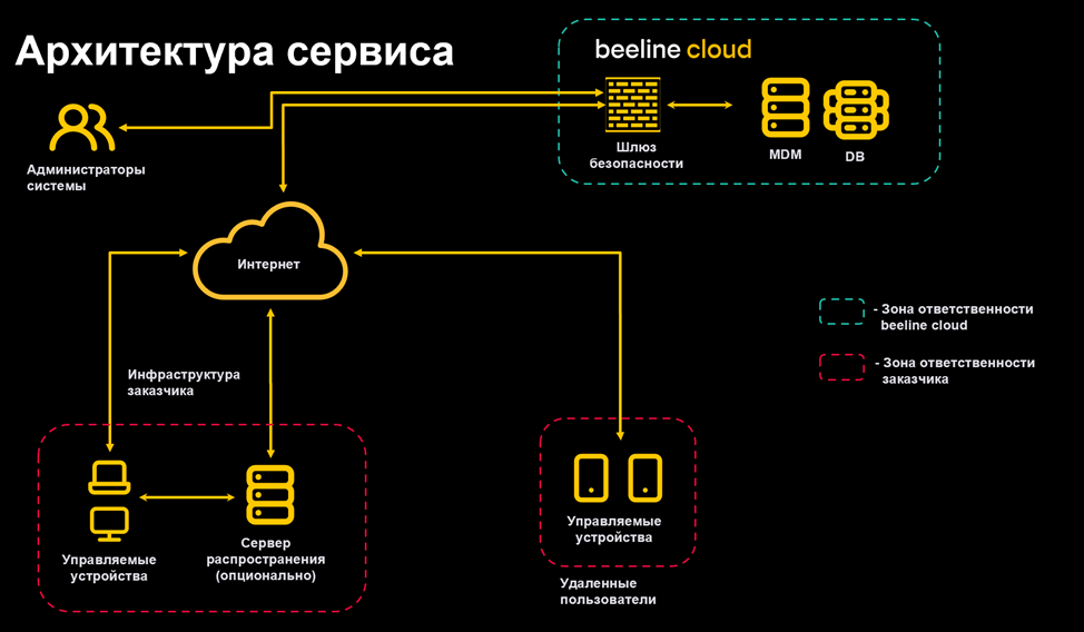 Архитектура сервиса