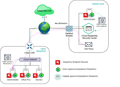 Multitenant KSC Managed Service