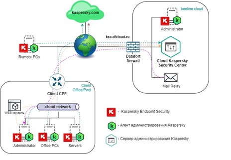 Multitenant KSC Self-Service