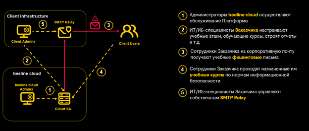 SMTP Relay